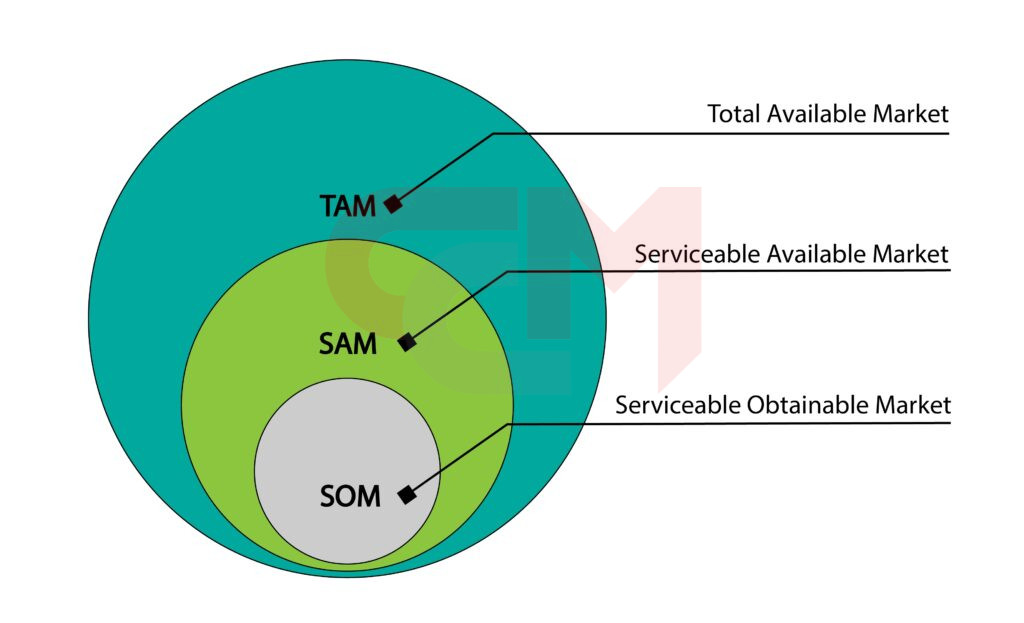 Реальный размер рынка: как не ошибиться с TAM/SAM/SOM в промышленном проекте