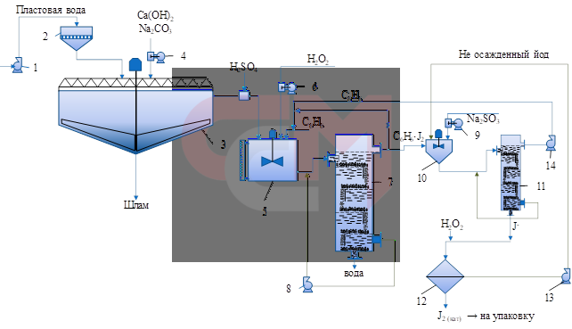 Йодо-бромный комплекс (извлечение из пластовых вод)